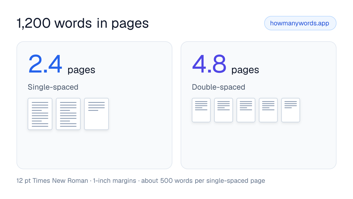 1,200 words is about 2.4 pages single-spaced and 4.8 pages double-spaced in 12 pt Times New Roman with 1-inch margins.