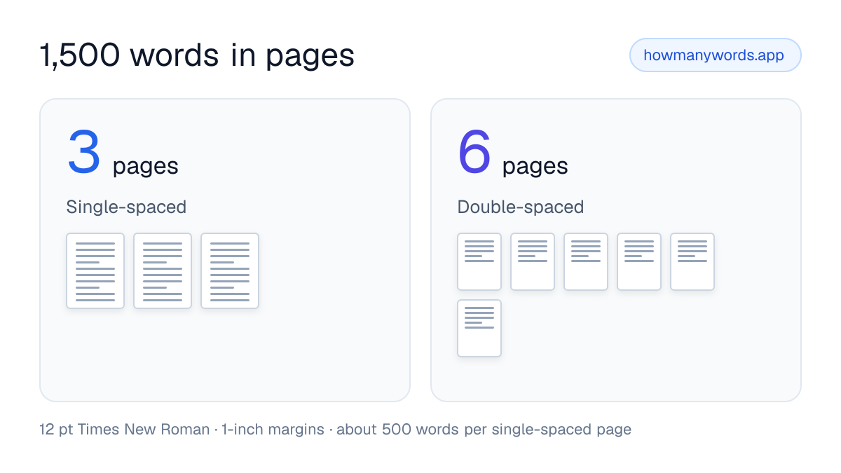 1,500 words is about 3 pages single-spaced and 6 pages double-spaced in 12 pt Times New Roman with 1-inch margins.