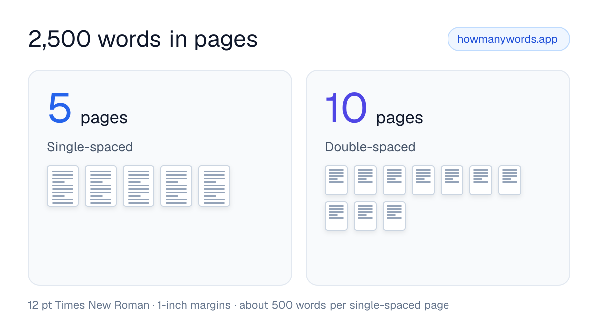 2,500 words is about 5 pages single-spaced and 10 pages double-spaced in 12 pt Times New Roman with 1-inch margins.