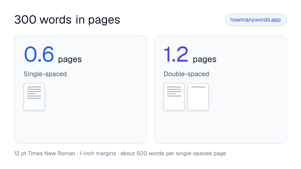 300 words is about 0.6 pages single-spaced and 1.2 pages double-spaced in 12 pt Times New Roman with 1-inch margins.