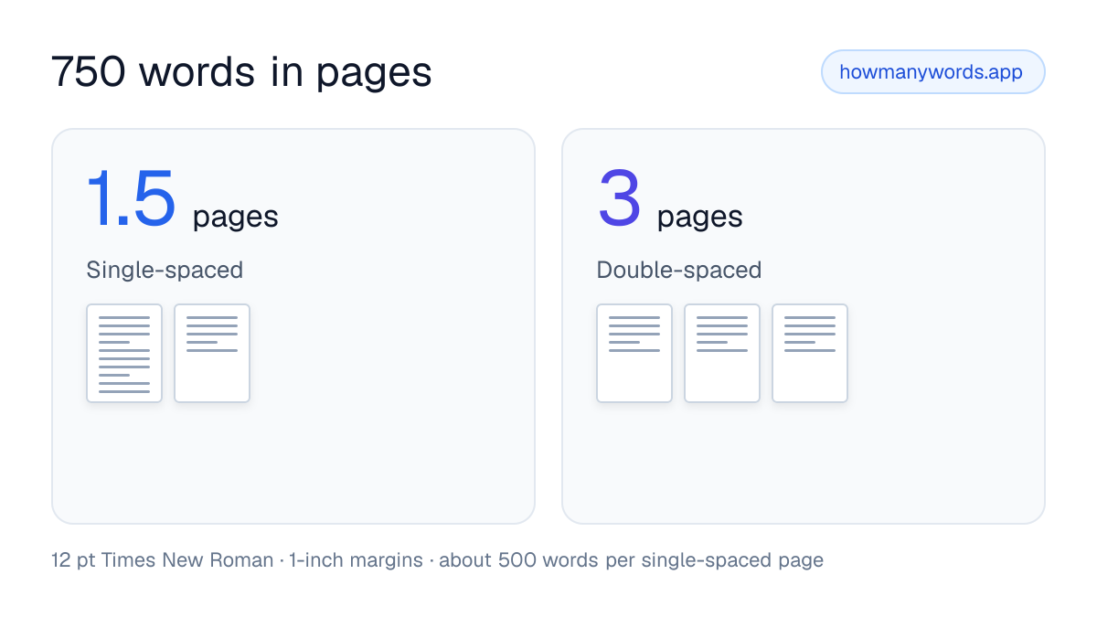 750 words is about 1.5 pages single-spaced and 3 pages double-spaced in 12 pt Times New Roman with 1-inch margins.